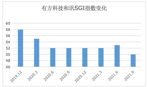 有方科技SGI指數跌至50分 現金流五年為負，市值蒸發86%背后的物聯網困局